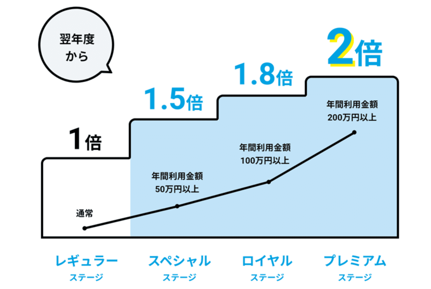ライフカード 会員ステージ