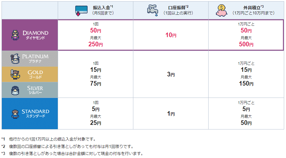 SBI新生銀行 キャッシュプレゼントプログラム
