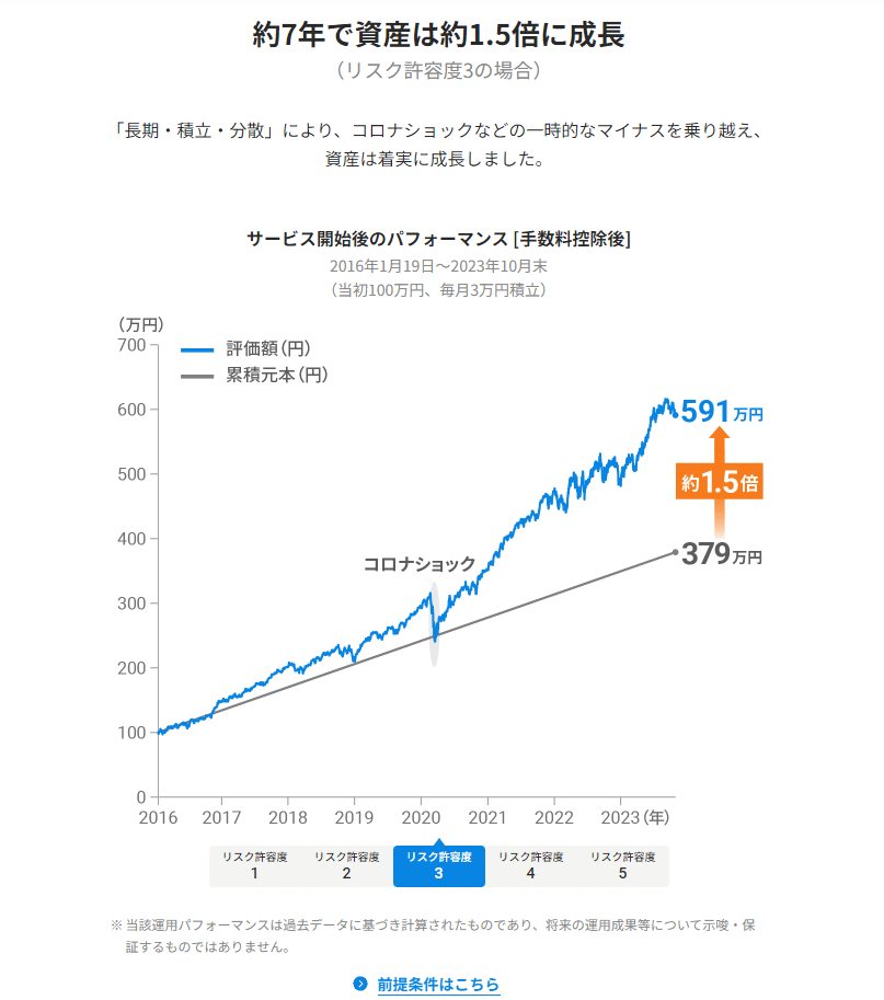 ウェルスナビ 運用実績