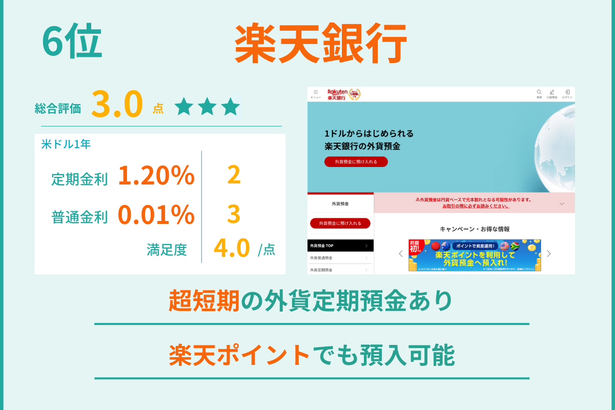 外貨預金 ランキング 6位 楽天銀行