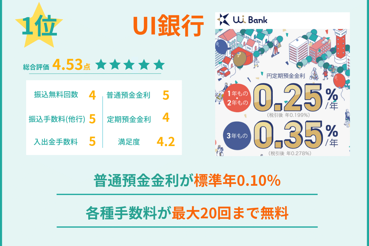 1位 UI銀行 ネット銀行ランキング