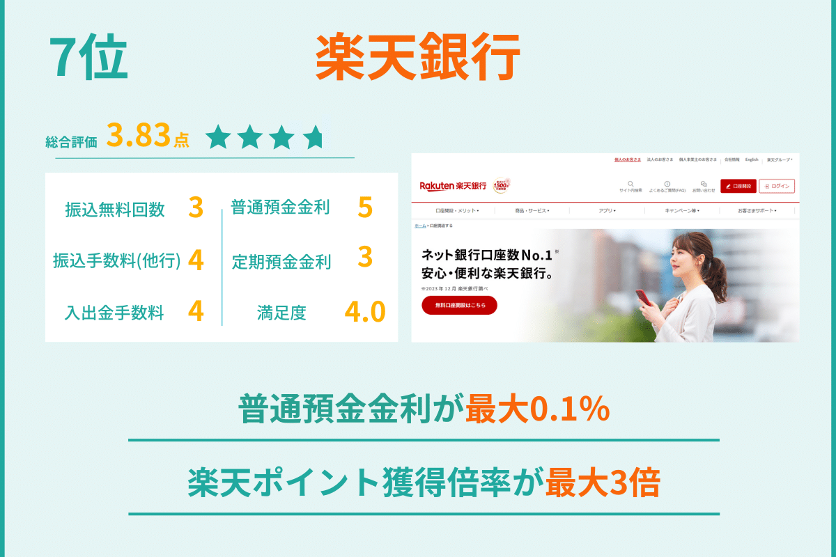 7位 楽天銀行 ネット銀行ランキング