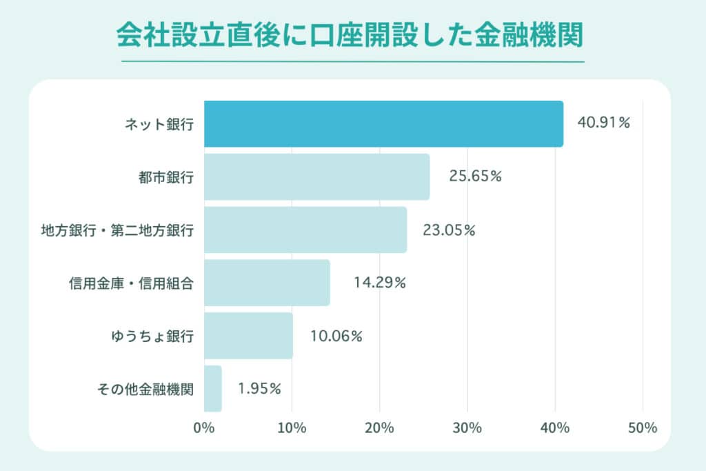 会社設立直後に口座開設した金融機関