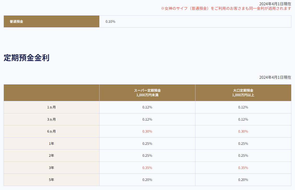 UI銀行 金利