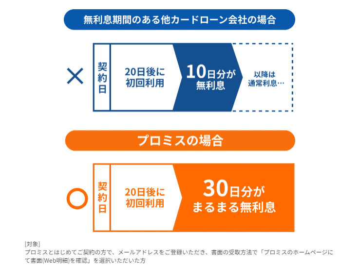 プロミス 無利息期間
